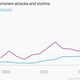 Image for article titled Data show that terror attacks aren’t just more frequent—they’re more deadly